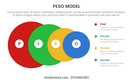 PESO Model strategic framework infographic 4 point stage template with big circle from big to small for slide presentation vector