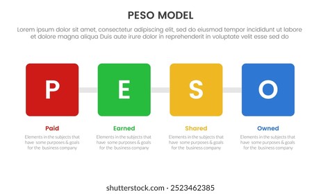 PESO Model strategic framework infographic 4 point stage template with square box with horizontal direction for slide presentation vector