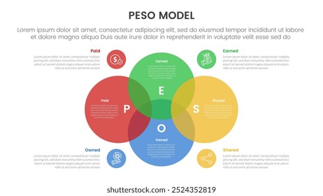 PESO Model strategic framework infographic 4 point stage template with venn diagram blending and big circle center for slide presentation vector