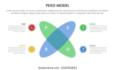 PESO Model strategic framework infographic 4 point stage template with venn diagram blending and round circle create x shape for slide presentation vector