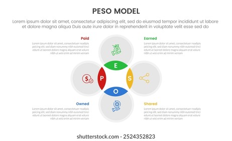 PESO Model strategic framework infographic 4 point stage template with venn diagram blending and circle cycle circular for slide presentation vector