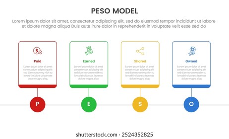 PESO Model strategic framework infographic 4 point stage template with outline table box and circle line point for slide presentation vector