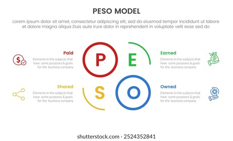 PESO Model strategic framework infographic 4 point stage template with creative circle outline cycle circular for slide presentation vector