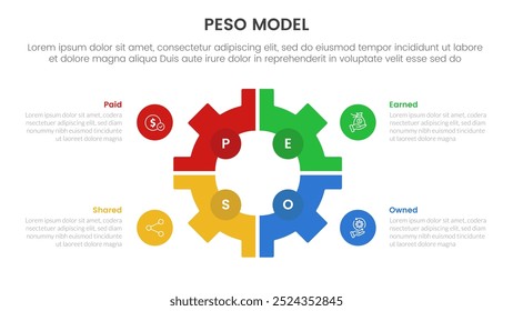 PESO Model strategic framework infographic 4 point stage template with gear shape on center with matrix structure for slide presentation vector