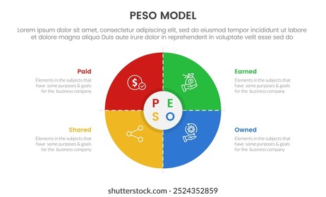 PESO Model strategic framework infographic 4 point stage template with matrix structure with big big circle thick outline for slide presentation vector