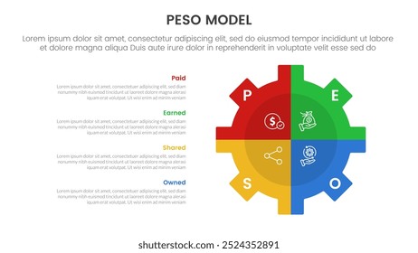 PESO Model strategic framework infographic 4 point stage template with gear shape on right with vertical description for slide presentation vector