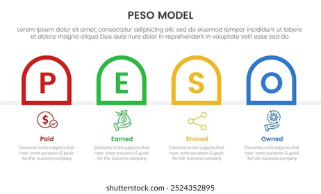 PESO Model strategic framework infographic 4 point stage template with round outline box container horizontal for slide presentation vector