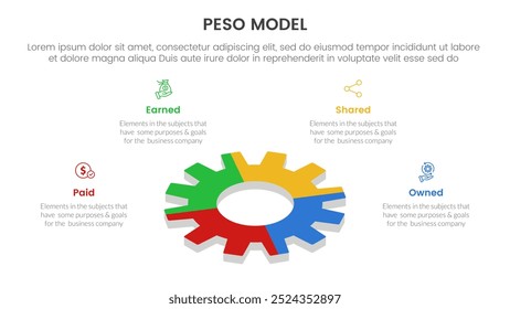 PESO Model strategic framework infographic 4 point stage template with gear shape on 3d layout for slide presentation vector