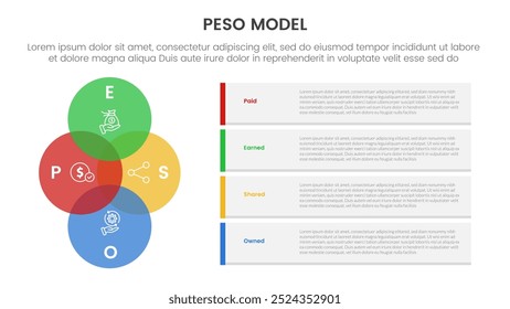 PESO Model strategic framework infographic 4 point stage template with venn diagram blending and vertical circle with container rectangle box for slide presentation vector