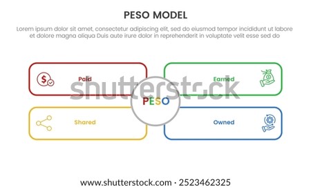 PESO Model strategic framework infographic 4 point stage template with outline rectangle box with big circle middle for slide presentation vector