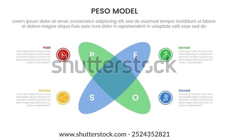 PESO Model strategic framework infographic 4 point stage template with venn diagram blending and round circle create x shape for slide presentation vector