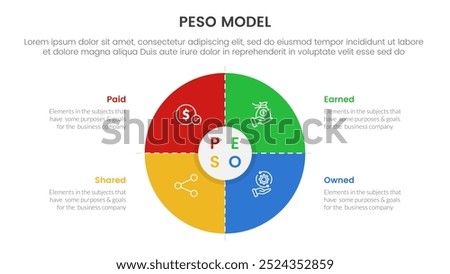 PESO Model strategic framework infographic 4 point stage template with matrix structure with big big circle thick outline for slide presentation vector