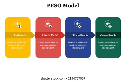 The PESO model takes the four media types. paid, earned, shared and owned and measurable communications program. Icons and Description Placeholder in an Infographic template