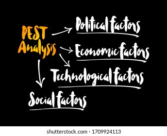 PEST-Analyse-Denkplan, politische, wirtschaftliche, soziale, technologische Analyse