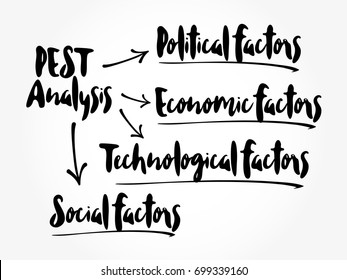 PEST analysis mind map, political, economic, social, technological analysis