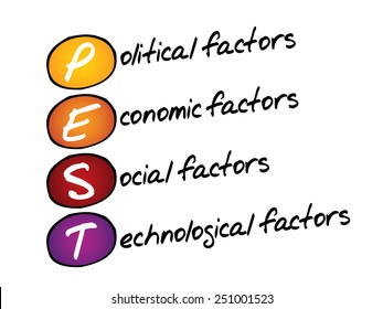 Pest analysis strategy, business concept acronym