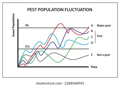 Pest population fluctuation refers to the changes in the number of pests over time, which can be influenced by various factors such as weather, food availability, and predator-prey interactions.