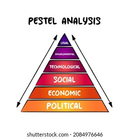 PESTEL acronym - framework of macro-environmental factors used in the environmental scanning component of strategic management, pyramid concept for presentations and reports