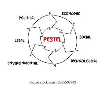 Pestel Acronym Framework Macroenvironmental Factors Used Stock Vector