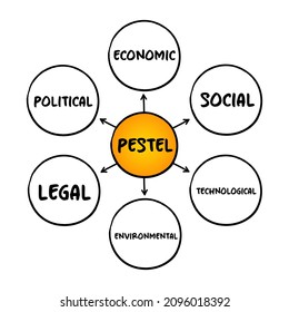 Acrónimo PESTEL - marco de factores macro-ambientales utilizados en el componente de análisis ambiental de la gestión estratégica, concepto de mapa mental para presentaciones e informes