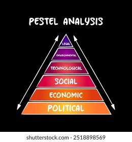 PESTEL acronym - framework of macro-environmental factors used in the environmental scanning component of strategic management, pyramid concept for presentations and reports