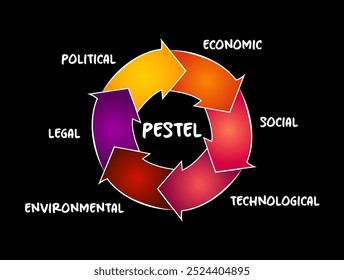 Acrônimo PESTEL - estrutura de fatores macroambientais usados na componente de varredura ambiental da gestão estratégica, conceito de processo para apresentações e relatórios