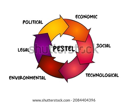 PESTEL acronym - framework of macro-environmental factors used in the environmental scanning component of strategic management, process concept for presentations and reports