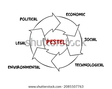 PESTEL acronym - framework of macro-environmental factors used in the environmental scanning component of strategic management, process concept for presentations and reports