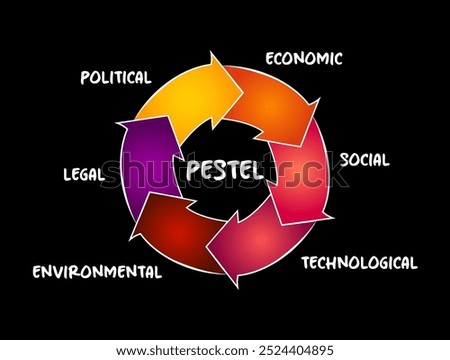 PESTEL acronym - framework of macro-environmental factors used in the environmental scanning component of strategic management, process concept for presentations and reports