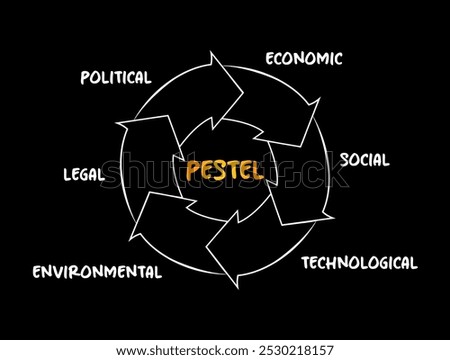 PESTEL acronym - framework of macro-environmental factors used in the environmental scanning component of strategic management, process concept for presentations and reports