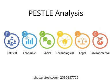 El análisis de PESTEL se utiliza para identificar amenazas y debilidades para examinar los factores políticos, económicos, sociales, tecnológicos, ambientales y legales en el entorno externo