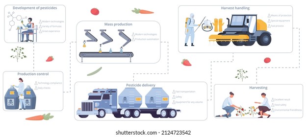 Pesticide farm timeline people flat composition with editable text captions attached to images of industrial facilities vector illustration