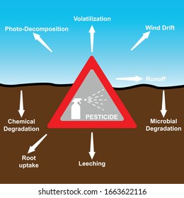 Pesticide Spray In Red Triangle 