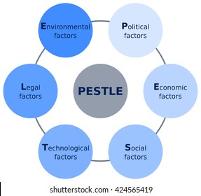 PESTLE analysis scheme diagram