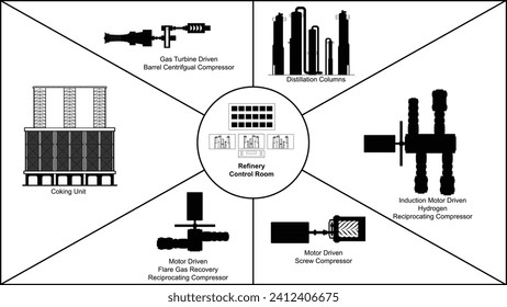 Petroleum industry drawing showing a control room, distillation columns, coker unit, gas turbine driven centrifugal compressor, and motor driven reciprocating compressor