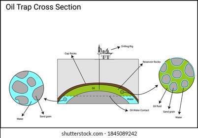 Petroleum system trap diagram, basic scenario with anticline structure trap, oil water contact and reservoir sands close up detail