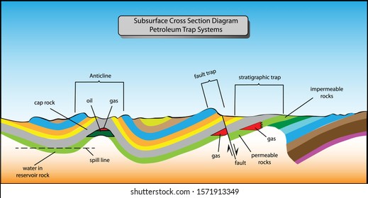 Petroleum Trap Systems Subsurface Diagram Cross Section For Basic Oil And Gas Exploration