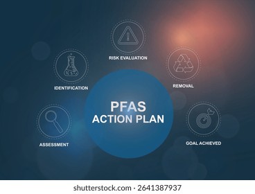 PFAS action plan central hub infographic template with circular process workflow. Environmental compliance strategy. Web design business and marketing presentation. PFAS concept. Vector illustration