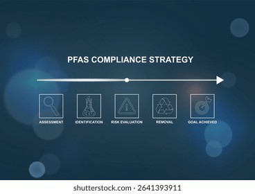PFAS compliance strategy infographic template with process timeline. Corporate presentation slide design showing assessment to goal achievement steps. Professional business flowchart layout. Vector
