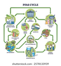 PFAS cycle diagram shows the flow from industry to human exposure, highlighting waste treatment and drinking water. Outline diagram.