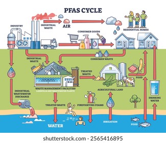 PFAS cycle shows pollution flow from industry to water and food. Key objects, factories, water, homes. Outline diagram