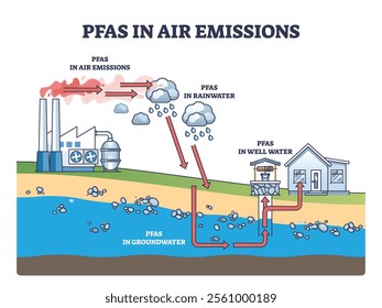 PFAS emissions diagram shows pollution from factories to air, rainwater, and groundwater. Key objects, factory, rain, groundwater. Outline diagram