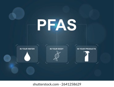 PFAS Exposure Pathways Three Categories Infographic Template. Professional PFAS exposure infographic showing three pathways with icons. PFAs in water, body and products. Vector illustration
