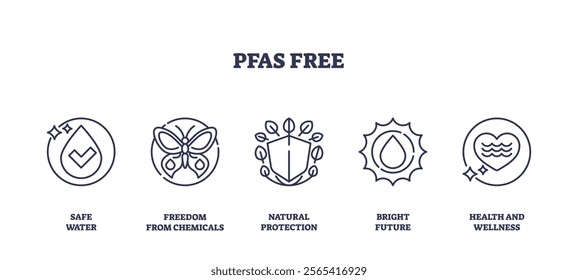 PFAS Free icons represent safe water, natural protection, and health. Outline icons set.