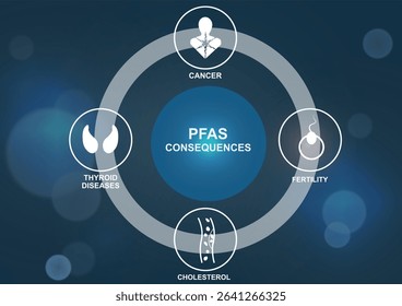 PFAS Health Consequences Circular Flow Infographic. PFAS concept. PFAS forever chemicals. pfas dangerous to health. Perfluoroalkyl and Polyfluoroalkyl Substances. Vector illustration
