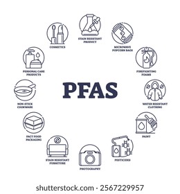 PFAS impact shown via icons for products like cookware, cosmetics, and firefighting foams. Outline diagram.