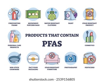 O diagrama de produtos PFAS mostra itens como utensílios de cozinha, cosméticos e roupas. Diagrama da estrutura de tópicos.