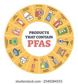 O diagrama de produtos PFAS mostra itens como embalagens de fast-food, produtos resistentes a manchas e produtos de limpeza. Diagrama de estrutura de tópicos