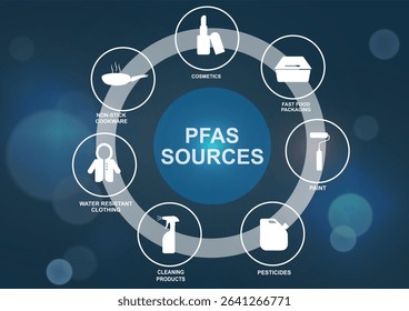 PFAS Sources Circular Flow Infographic. PFAS contamination sources. PFAS concept. PFAS, PFOS and PFOA dangerous substances used in products and materials. Vector illustration