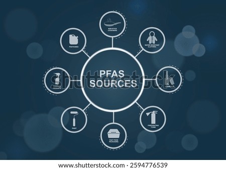 PFAS Sources Diagram with Circular Layout. Illustration of PFAS (Per- and polyfluoroalkyl substances) sources, including cookware, clothing, cosmetics, and cleaning products. Vector illustration